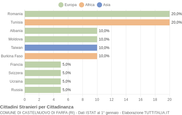 Grafico cittadinanza stranieri - Castelnuovo di Farfa 2004