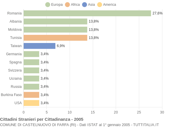 Grafico cittadinanza stranieri - Castelnuovo di Farfa 2005