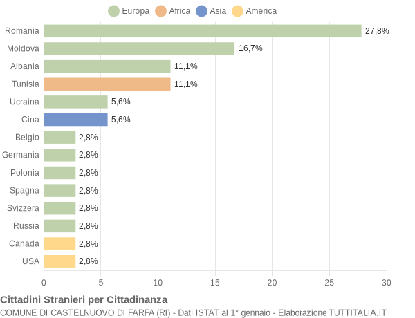 Grafico cittadinanza stranieri - Castelnuovo di Farfa 2006