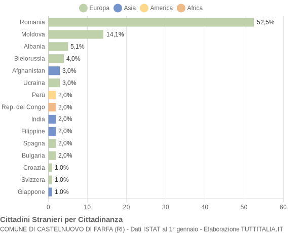 Grafico cittadinanza stranieri - Castelnuovo di Farfa 2018