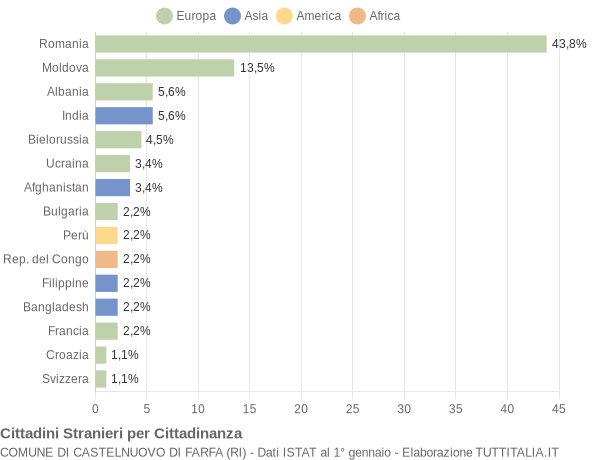 Grafico cittadinanza stranieri - Castelnuovo di Farfa 2019