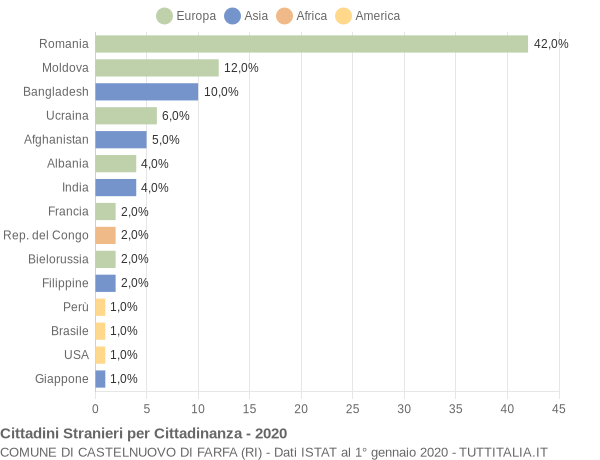 Grafico cittadinanza stranieri - Castelnuovo di Farfa 2020