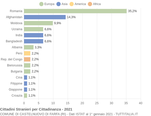 Grafico cittadinanza stranieri - Castelnuovo di Farfa 2021