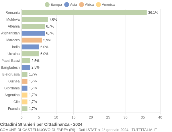 Grafico cittadinanza stranieri - Castelnuovo di Farfa 2024