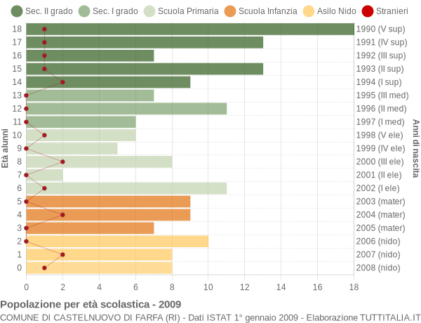 Grafico Popolazione in età scolastica - Castelnuovo di Farfa 2009