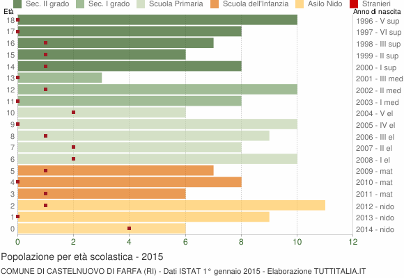 Grafico Popolazione in età scolastica - Castelnuovo di Farfa 2015