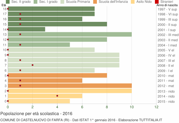 Grafico Popolazione in età scolastica - Castelnuovo di Farfa 2016