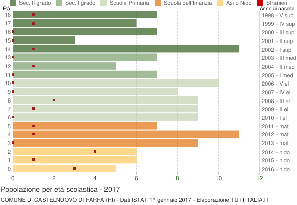 Grafico Popolazione in età scolastica - Castelnuovo di Farfa 2017