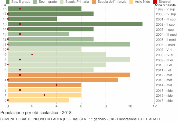Grafico Popolazione in età scolastica - Castelnuovo di Farfa 2018