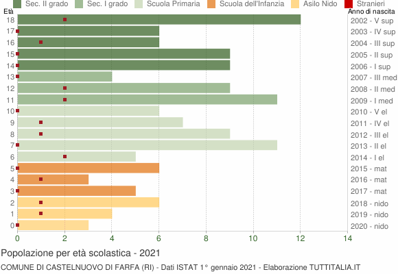 Grafico Popolazione in età scolastica - Castelnuovo di Farfa 2021