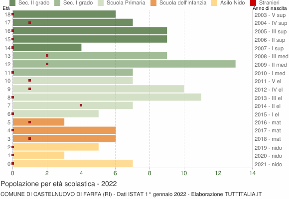 Grafico Popolazione in età scolastica - Castelnuovo di Farfa 2022