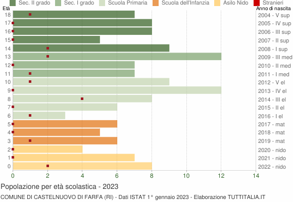 Grafico Popolazione in età scolastica - Castelnuovo di Farfa 2023