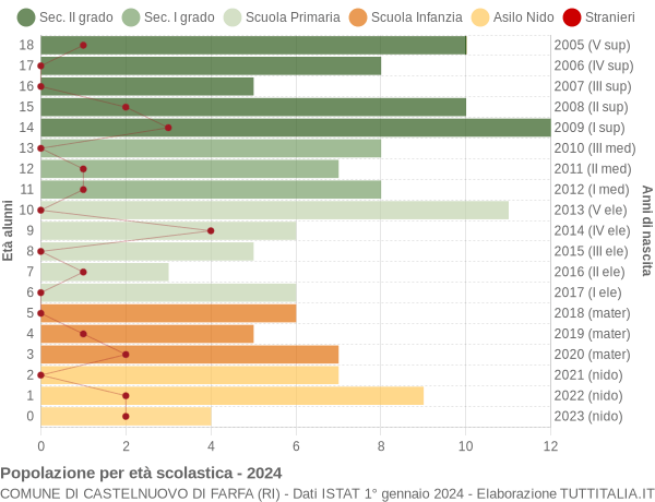 Grafico Popolazione in età scolastica - Castelnuovo di Farfa 2024