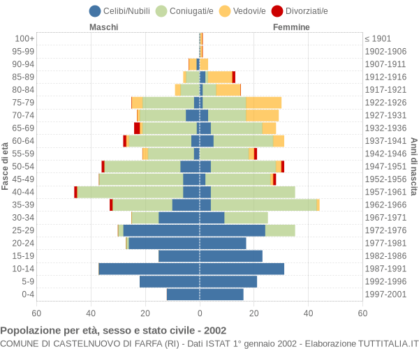 Grafico Popolazione per età, sesso e stato civile Comune di Castelnuovo di Farfa (RI)