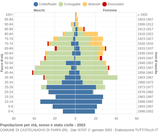 Grafico Popolazione per età, sesso e stato civile Comune di Castelnuovo di Farfa (RI)