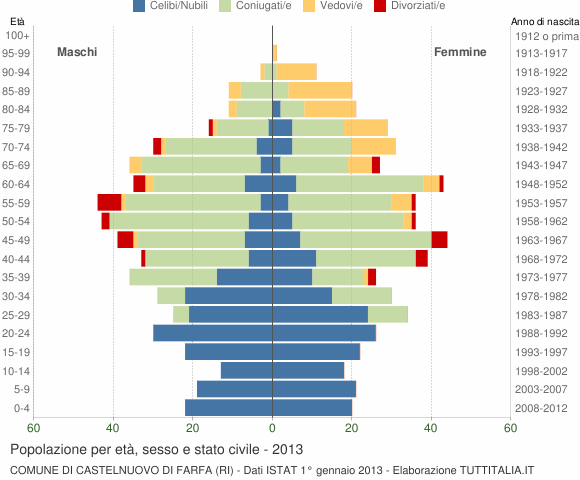Grafico Popolazione per età, sesso e stato civile Comune di Castelnuovo di Farfa (RI)