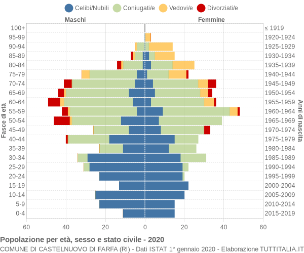 Grafico Popolazione per età, sesso e stato civile Comune di Castelnuovo di Farfa (RI)