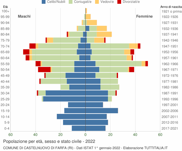 Grafico Popolazione per età, sesso e stato civile Comune di Castelnuovo di Farfa (RI)