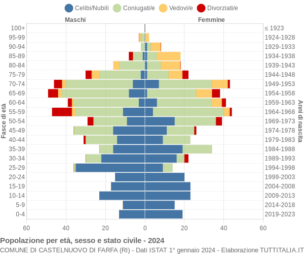 Grafico Popolazione per età, sesso e stato civile Comune di Castelnuovo di Farfa (RI)