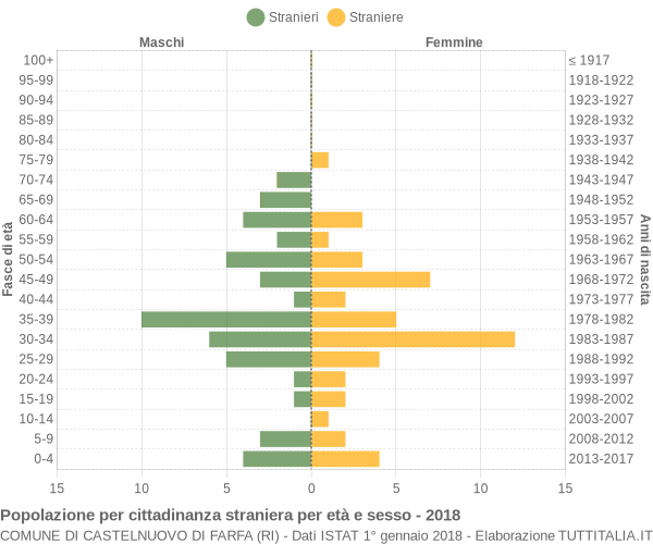 Grafico cittadini stranieri - Castelnuovo di Farfa 2018