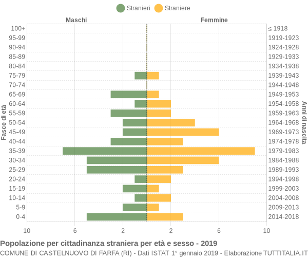 Grafico cittadini stranieri - Castelnuovo di Farfa 2019