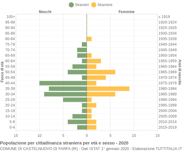 Grafico cittadini stranieri - Castelnuovo di Farfa 2020