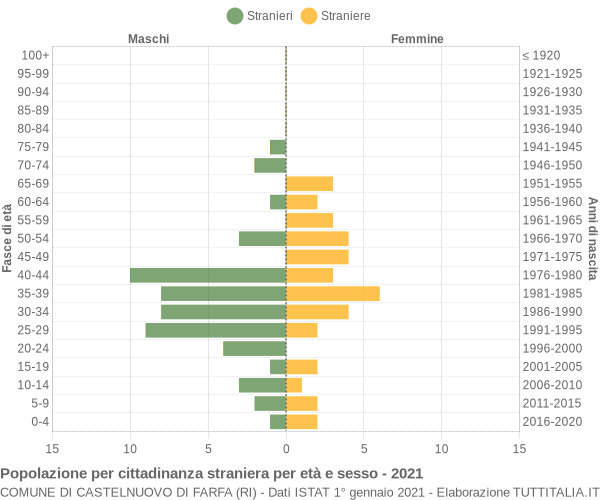 Grafico cittadini stranieri - Castelnuovo di Farfa 2021