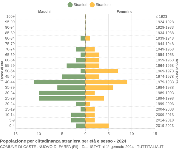 Grafico cittadini stranieri - Castelnuovo di Farfa 2024