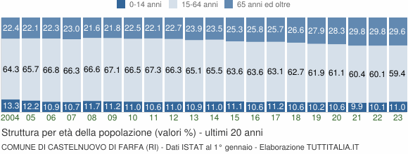 Grafico struttura della popolazione Comune di Castelnuovo di Farfa (RI)