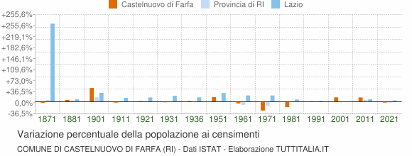 Grafico variazione percentuale della popolazione Comune di Castelnuovo di Farfa (RI)