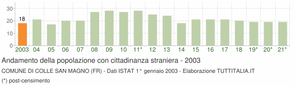 Grafico andamento popolazione stranieri Comune di Colle San Magno (FR)