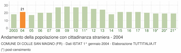 Grafico andamento popolazione stranieri Comune di Colle San Magno (FR)