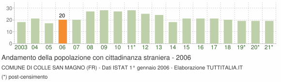 Grafico andamento popolazione stranieri Comune di Colle San Magno (FR)