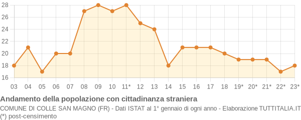 Andamento popolazione stranieri Comune di Colle San Magno (FR)