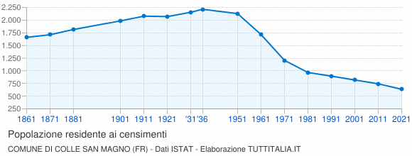 Grafico andamento storico popolazione Comune di Colle San Magno (FR)