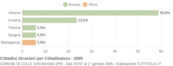 Grafico cittadinanza stranieri - Colle San Magno 2005