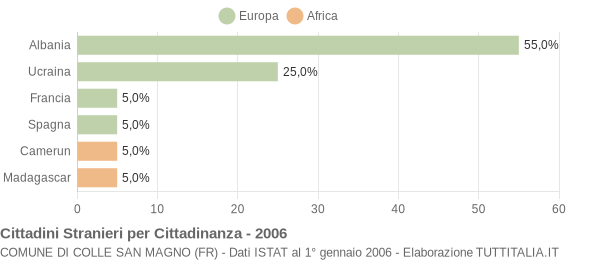 Grafico cittadinanza stranieri - Colle San Magno 2006