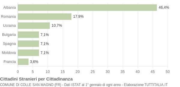 Grafico cittadinanza stranieri - Colle San Magno 2009