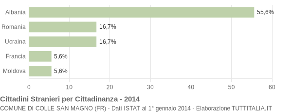 Grafico cittadinanza stranieri - Colle San Magno 2014