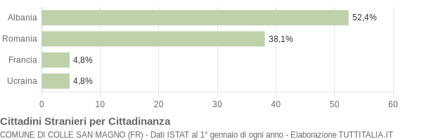 Grafico cittadinanza stranieri - Colle San Magno 2017