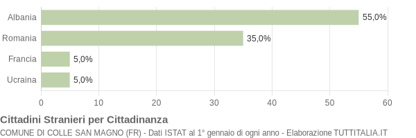 Grafico cittadinanza stranieri - Colle San Magno 2018