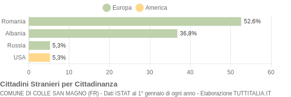 Grafico cittadinanza stranieri - Colle San Magno 2019