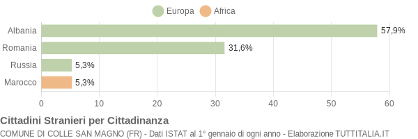 Grafico cittadinanza stranieri - Colle San Magno 2021