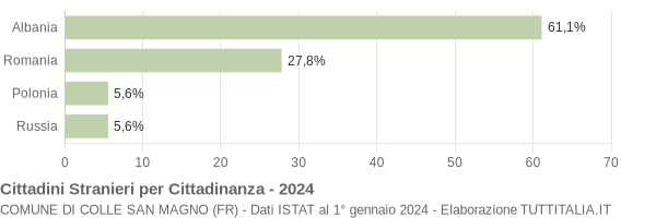 Grafico cittadinanza stranieri - Colle San Magno 2024