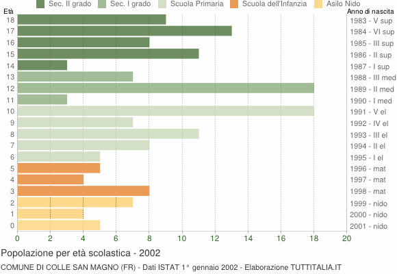 Grafico Popolazione in età scolastica - Colle San Magno 2002