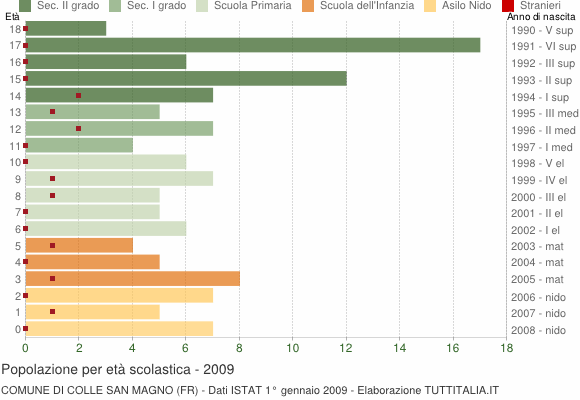 Grafico Popolazione in età scolastica - Colle San Magno 2009