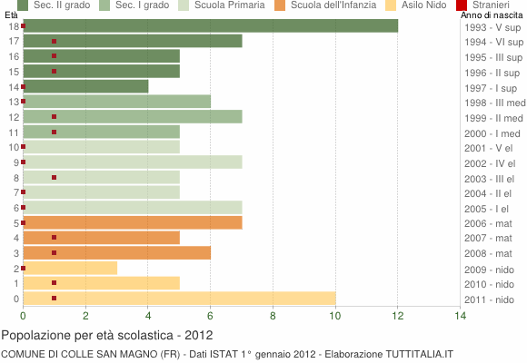 Grafico Popolazione in età scolastica - Colle San Magno 2012