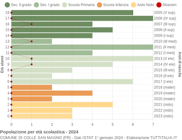 Grafico Popolazione in età scolastica - Colle San Magno 2024