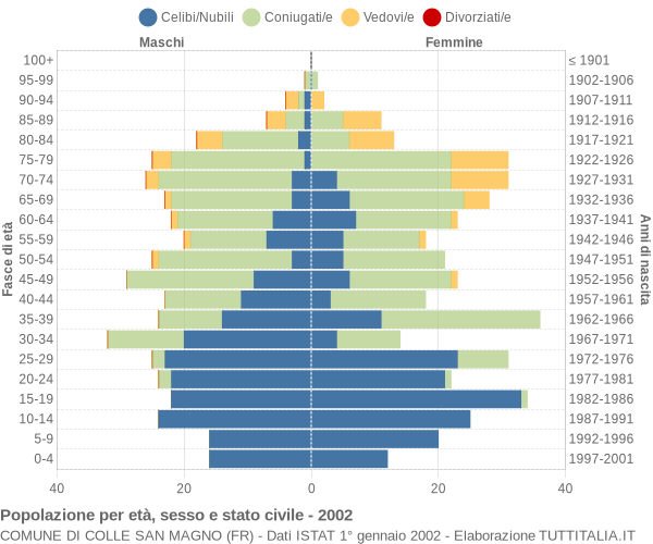 Grafico Popolazione per età, sesso e stato civile Comune di Colle San Magno (FR)