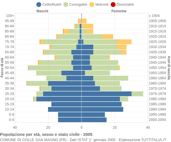 Grafico Popolazione per età, sesso e stato civile Comune di Colle San Magno (FR)